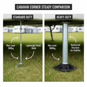 A comparison chart showing the load-bearing differences between standard and heavy-duty caravan corner steadies on grass.