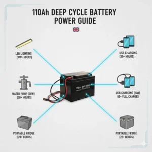Infographic showing what a 110Ah leisure battery can power, including LED lights, water pumps, and phone chargers for wild camping.