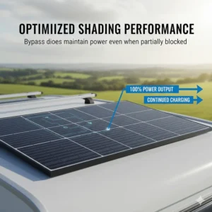 Infographic explaining how bypass diodes in flexible panels maintain power output even when partially shaded by a motorhome roof rack.